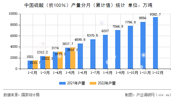 中國(guó)硫酸（折100％）產(chǎn)量分月（累計(jì)值）統(tǒng)計(jì)