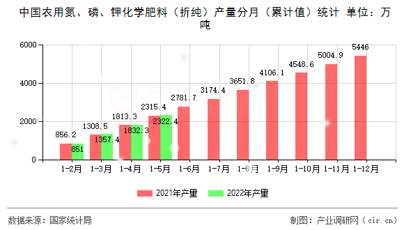 中國(guó)農(nóng)用氮、磷、鉀化學(xué)肥料（折純）產(chǎn)量分月（累計(jì)值）統(tǒng)計(jì)