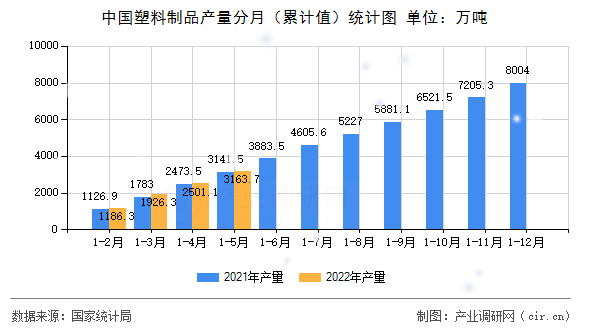 中國(guó)塑料制品產(chǎn)量分月（累計(jì)值）統(tǒng)計(jì)圖