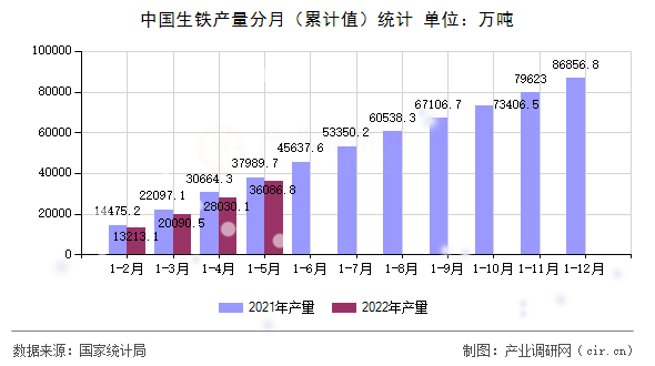 中國生鐵產(chǎn)量分月（累計(jì)值）統(tǒng)計(jì)