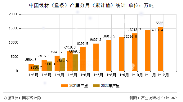 中國線材（盤條）產(chǎn)量分月（累計(jì)值）統(tǒng)計(jì)