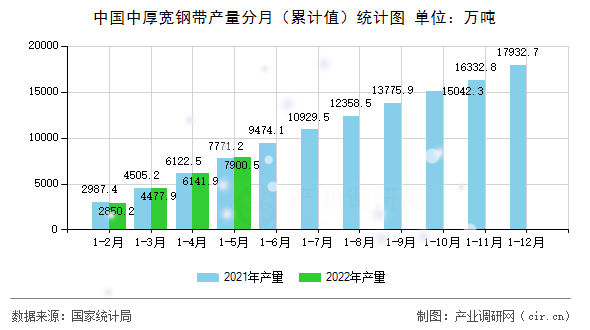 中國中厚寬鋼帶產(chǎn)量分月（累計值）統(tǒng)計圖