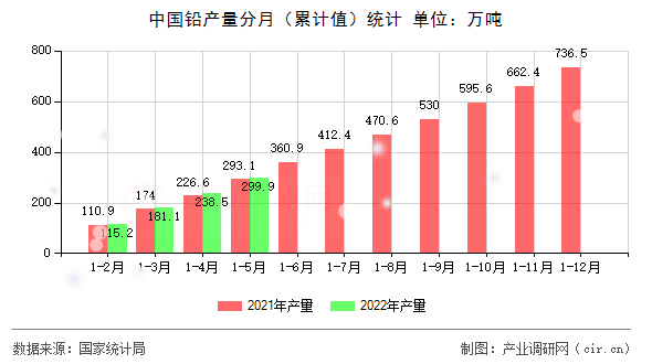 中國鉛產(chǎn)量分月（累計(jì)值）統(tǒng)計(jì)