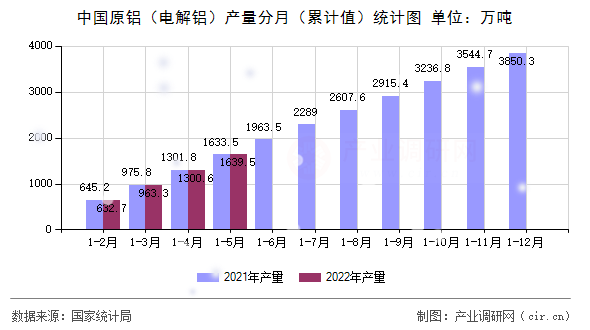 中國(guó)原鋁（電解鋁）產(chǎn)量分月（累計(jì)值）統(tǒng)計(jì)圖