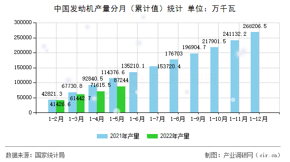 中國發(fā)動機產量分月（累計值）統(tǒng)計
