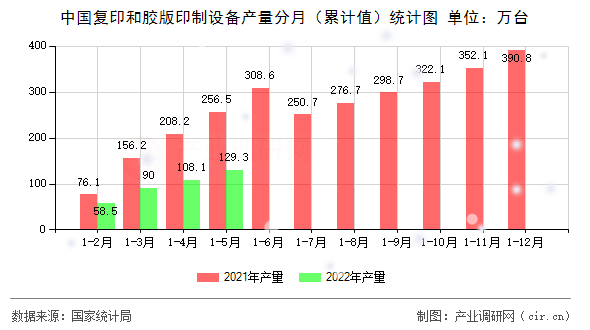 中國復(fù)印和膠版印制設(shè)備產(chǎn)量分月（累計值）統(tǒng)計圖