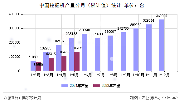 中國挖掘機產量分月（累計值）統(tǒng)計