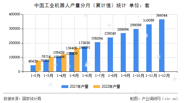 中國(guó)工業(yè)機(jī)器人產(chǎn)量分月（累計(jì)值）統(tǒng)計(jì)