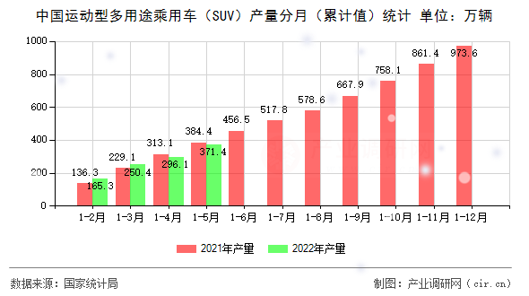 中國(guó)運(yùn)動(dòng)型多用途乘用車（SUV）產(chǎn)量分月（累計(jì)值）統(tǒng)計(jì)