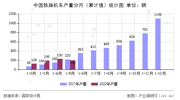 中國(guó)鐵路機(jī)車產(chǎn)量分月（累計(jì)值）統(tǒng)計(jì)圖