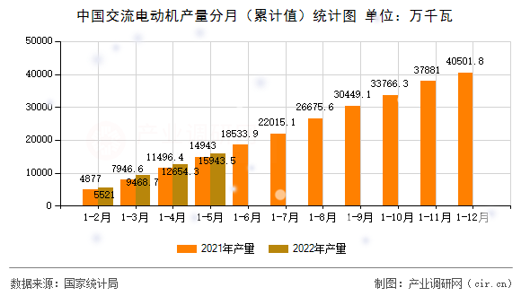 中國交流電動(dòng)機(jī)產(chǎn)量分月（累計(jì)值）統(tǒng)計(jì)圖