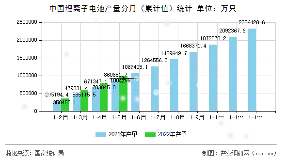 中國(guó)鋰離子電池產(chǎn)量分月（累計(jì)值）統(tǒng)計(jì)