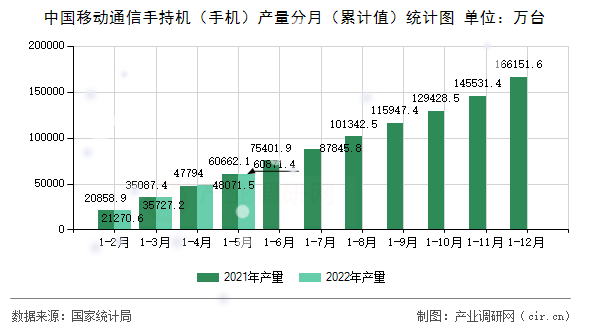 中國移動通信手持機(jī)（手機(jī)）產(chǎn)量分月（累計(jì)值）統(tǒng)計(jì)圖