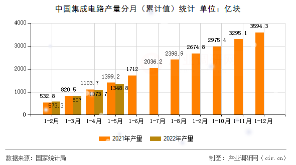 中國集成電路產(chǎn)量分月（累計(jì)值）統(tǒng)計(jì)