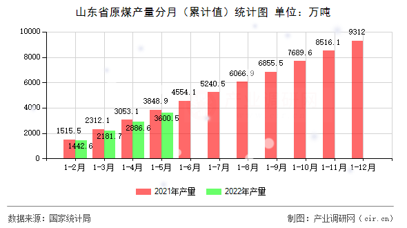 山東省原煤產(chǎn)量分月（累計值）統(tǒng)計圖