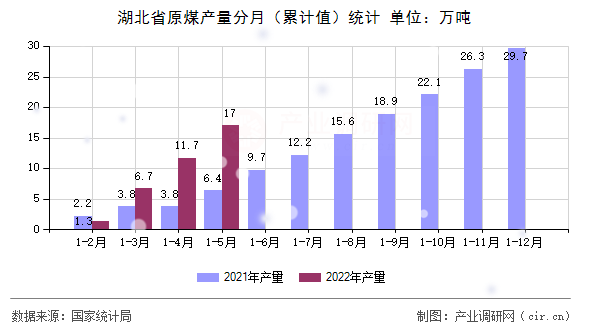 湖北省原煤產(chǎn)量分月（累計值）統(tǒng)計