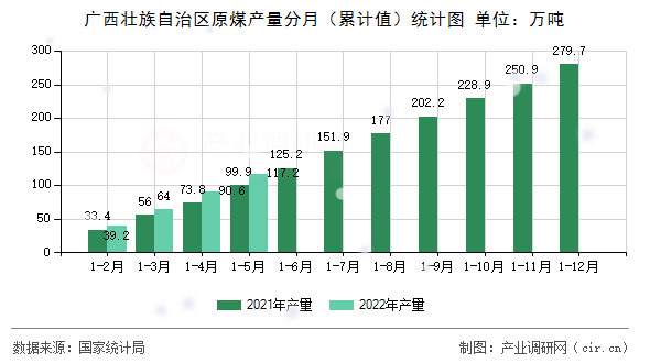 廣西壯族自治區(qū)原煤產(chǎn)量分月（累計值）統(tǒng)計圖