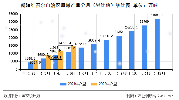 新疆維吾爾自治區(qū)原煤產(chǎn)量分月（累計(jì)值）統(tǒng)計(jì)圖