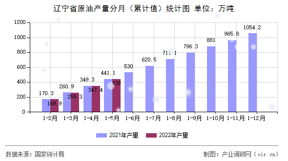 遼寧省原油產(chǎn)量分月（累計(jì)值）統(tǒng)計(jì)圖