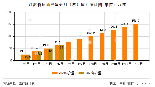 江蘇省原油產(chǎn)量分月（累計(jì)值）統(tǒng)計(jì)圖