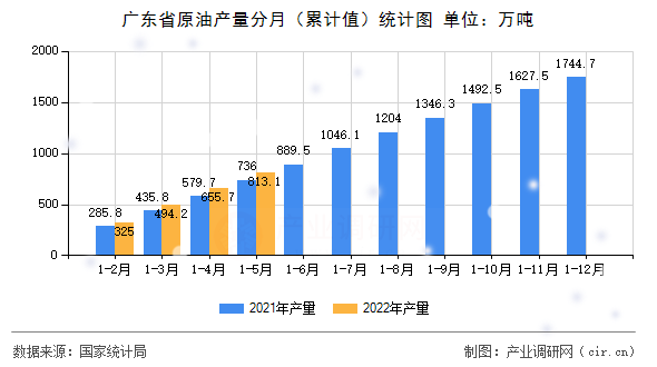 廣東省原油產(chǎn)量分月（累計(jì)值）統(tǒng)計(jì)圖