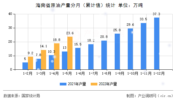 海南省原油產(chǎn)量分月（累計值）統(tǒng)計