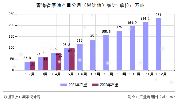 青海省原油產(chǎn)量分月（累計(jì)值）統(tǒng)計(jì)