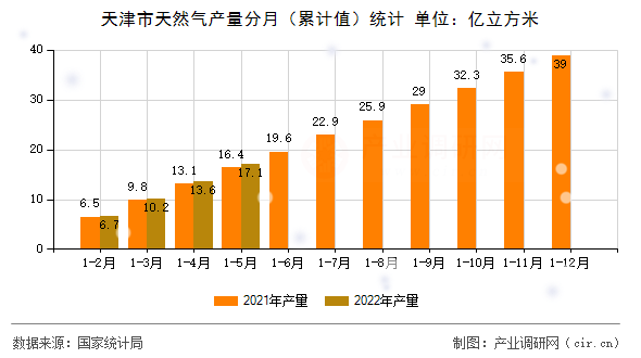 天津市天然氣產(chǎn)量分月（累計(jì)值）統(tǒng)計(jì)