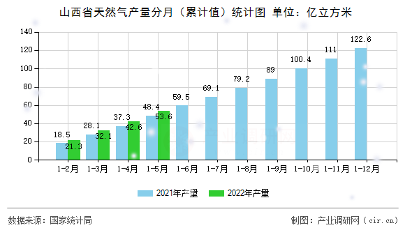 山西省天然氣產(chǎn)量分月（累計值）統(tǒng)計圖