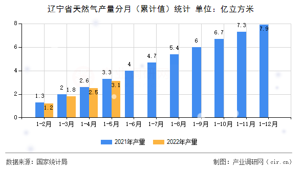 遼寧省天然氣產(chǎn)量分月（累計(jì)值）統(tǒng)計(jì)