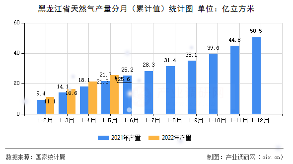 黑龍江省天然氣產(chǎn)量分月（累計(jì)值）統(tǒng)計(jì)圖