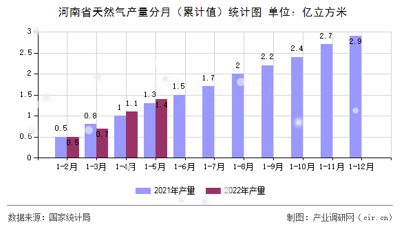 河南省天然氣產(chǎn)量分月（累計(jì)值）統(tǒng)計(jì)圖