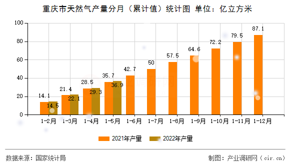 重慶市天然氣產(chǎn)量分月（累計(jì)值）統(tǒng)計(jì)圖