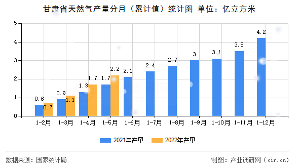 甘肅省天然氣產(chǎn)量分月（累計(jì)值）統(tǒng)計(jì)圖