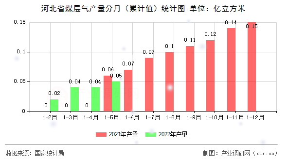 河北省煤層氣產(chǎn)量分月（累計(jì)值）統(tǒng)計(jì)圖
