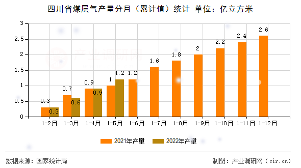四川省煤層氣產(chǎn)量分月（累計值）統(tǒng)計