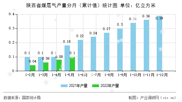 陜西省煤層氣產(chǎn)量分月（累計(jì)值）統(tǒng)計(jì)圖