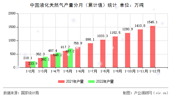 中國(guó)液化天然氣產(chǎn)量分月（累計(jì)值）統(tǒng)計(jì)