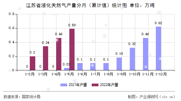 江蘇省液化天然氣產(chǎn)量分月（累計(jì)值）統(tǒng)計(jì)圖