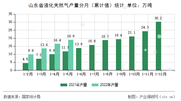 山東省液化天然氣產(chǎn)量分月（累計值）統(tǒng)計