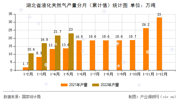 湖北省液化天然氣產量分月（累計值）統(tǒng)計圖