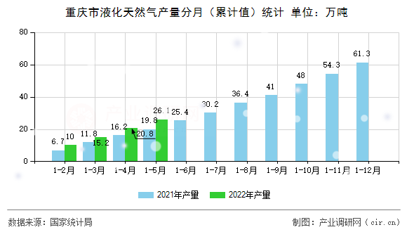 重慶市液化天然氣產(chǎn)量分月（累計(jì)值）統(tǒng)計(jì)
