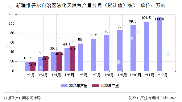 新疆維吾爾自治區(qū)液化天然氣產(chǎn)量分月（累計(jì)值）統(tǒng)計(jì)
