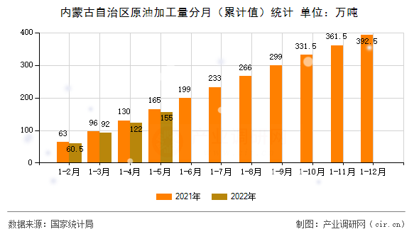 內(nèi)蒙古自治區(qū)原油加工量分月（累計值）統(tǒng)計