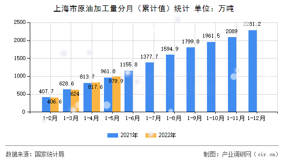 上海市原油加工量分月（累計值）統(tǒng)計