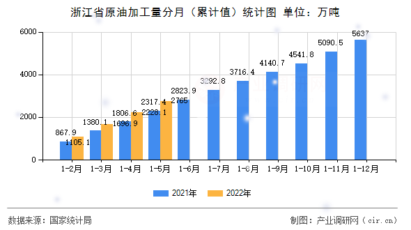 浙江省原油加工量分月（累計值）統(tǒng)計圖