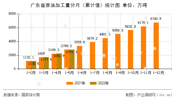 廣東省原油加工量分月（累計(jì)值）統(tǒng)計(jì)圖