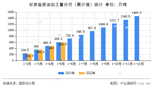甘肅省原油加工量分月（累計(jì)值）統(tǒng)計(jì)