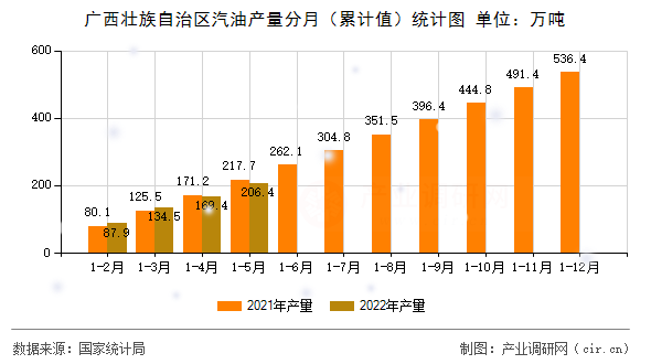 廣西壯族自治區(qū)汽油產(chǎn)量分月（累計(jì)值）統(tǒng)計(jì)圖