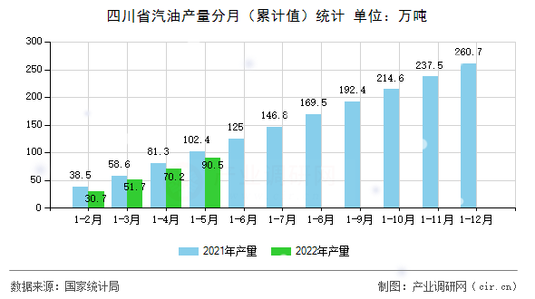 四川省汽油產(chǎn)量分月（累計(jì)值）統(tǒng)計(jì)